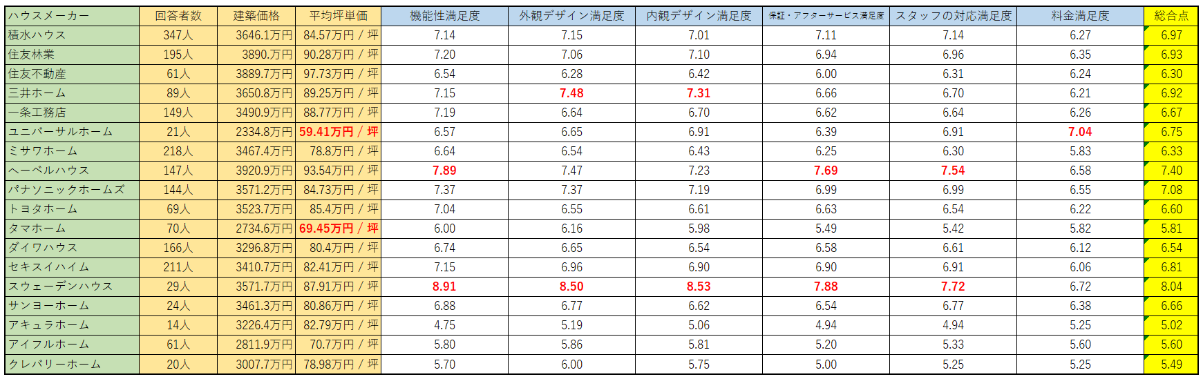 スウェーデンハウスの平均坪単価は87.9万円！実際に建てた人の建築費用データを公開│おうちパレット