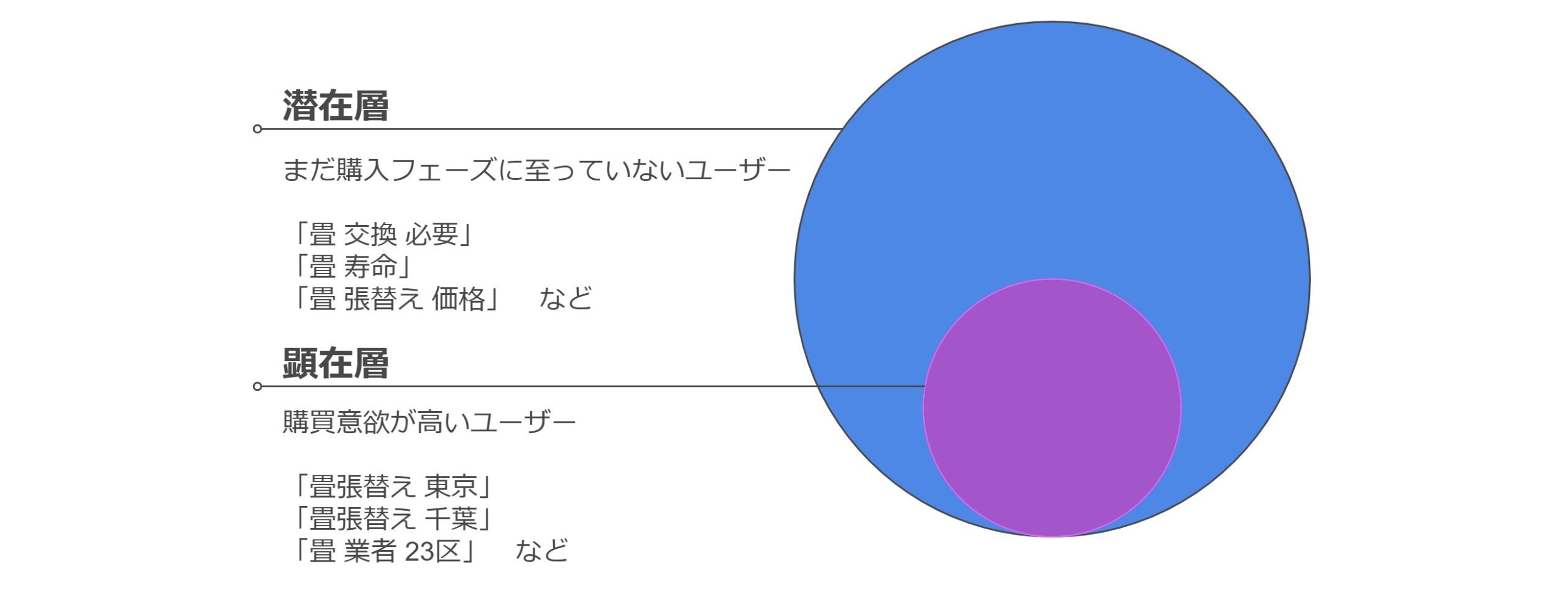 潜在層と顕在層の図
