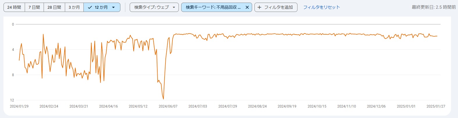 「不用品回収 葛飾区」順位グラフ