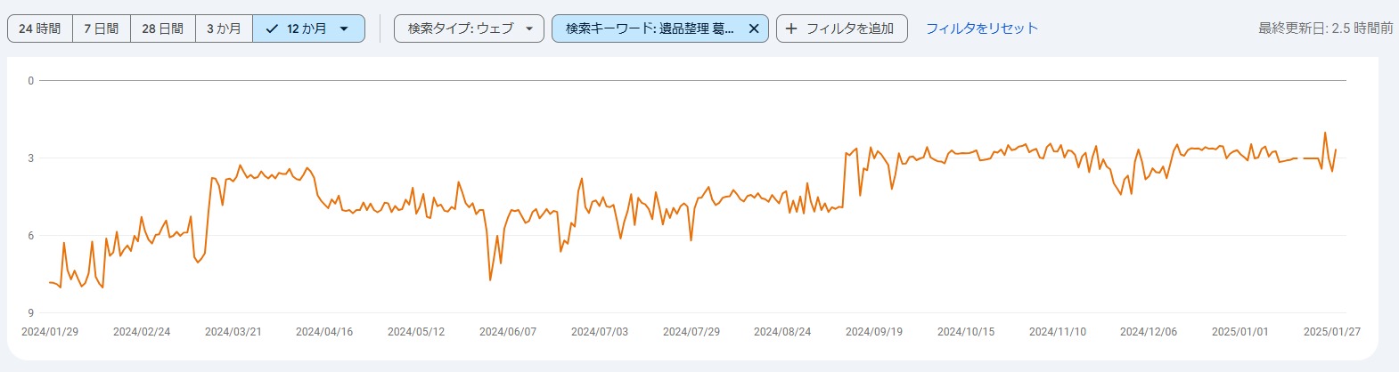 「遺品整理 葛飾区」順位グラフ