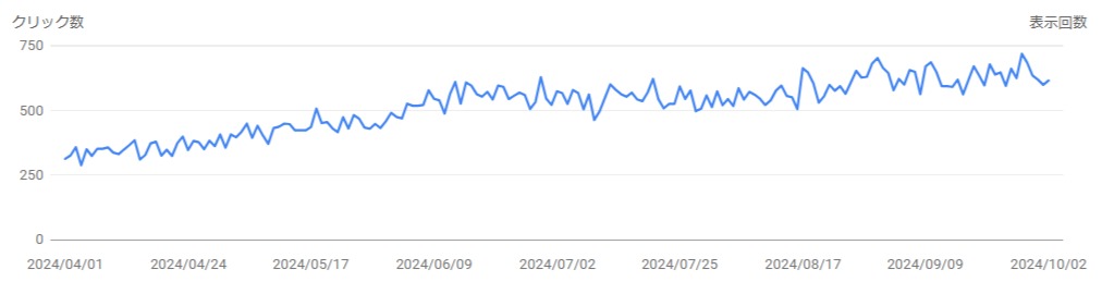 クリック数動向