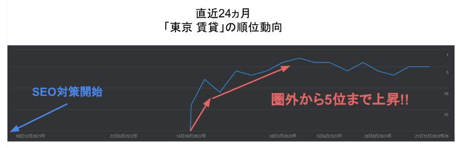 直近24ヶ月間の「東京 賃貸」の検索順位の推移