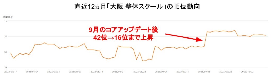 「大阪　整体スクール」の直近12ヶ月の順位動向
