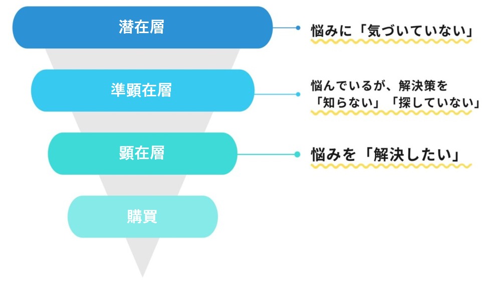 コンテンツマーケティングの消費者ニーズファネル