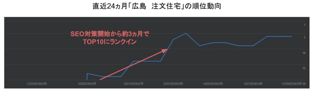 直近24ヶ月の「広島　注文住宅」の順位動向
