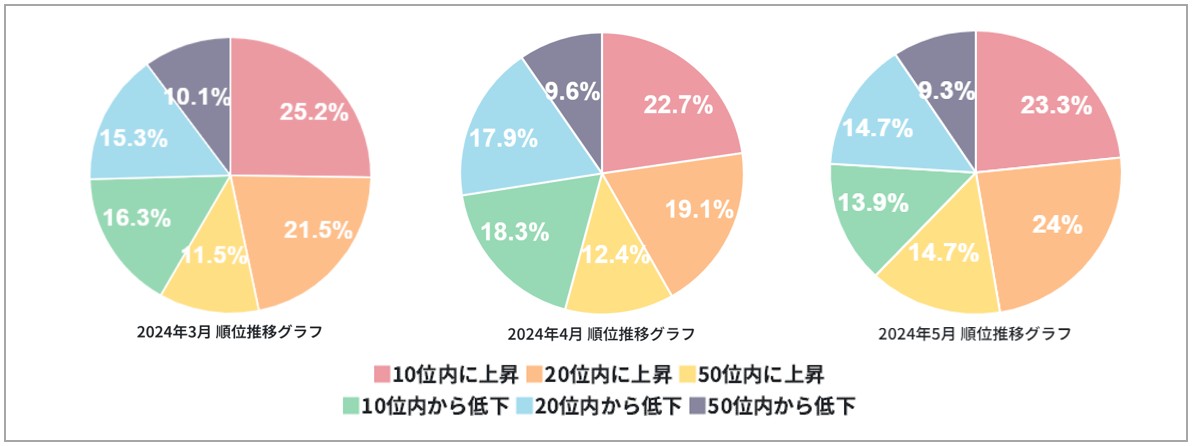 2024年5月順位変動率グラフ