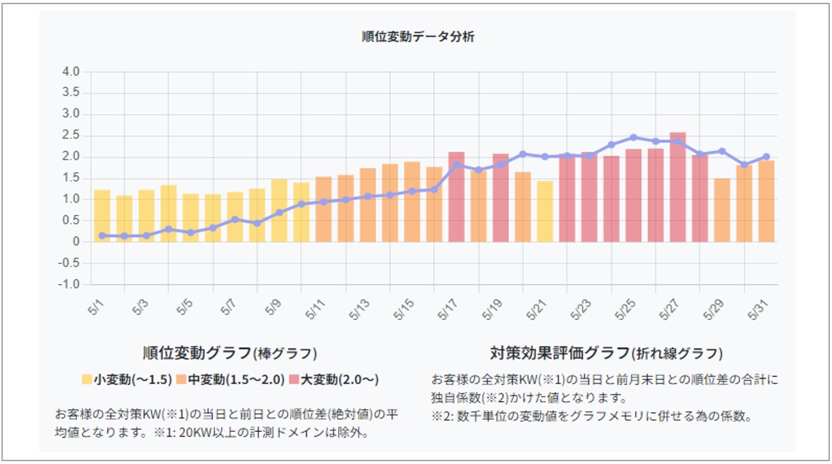 2024年5月順位変動推移