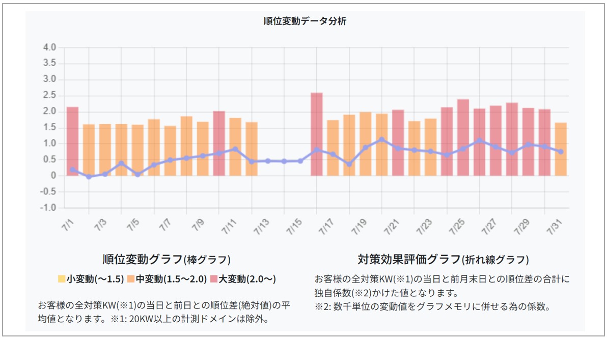 2024年7月順位変動推移