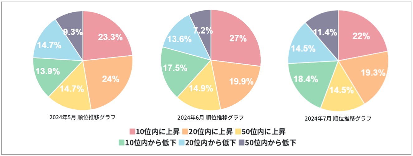 2024年7月順位変動率グラフ