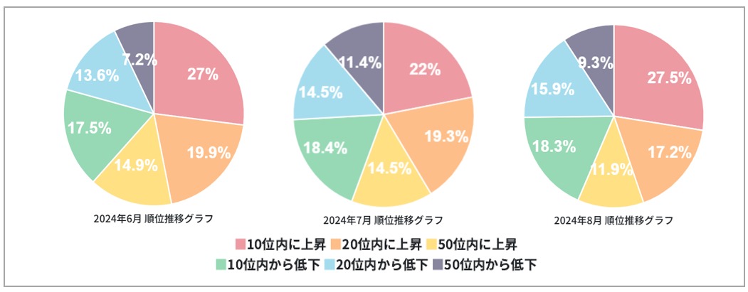 2024年8月順位変動率グラフ