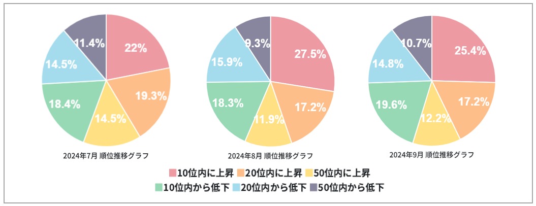 2024年9月順位変動率グラフ