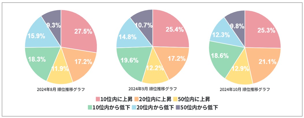 2024年10月順位変動率グラフ