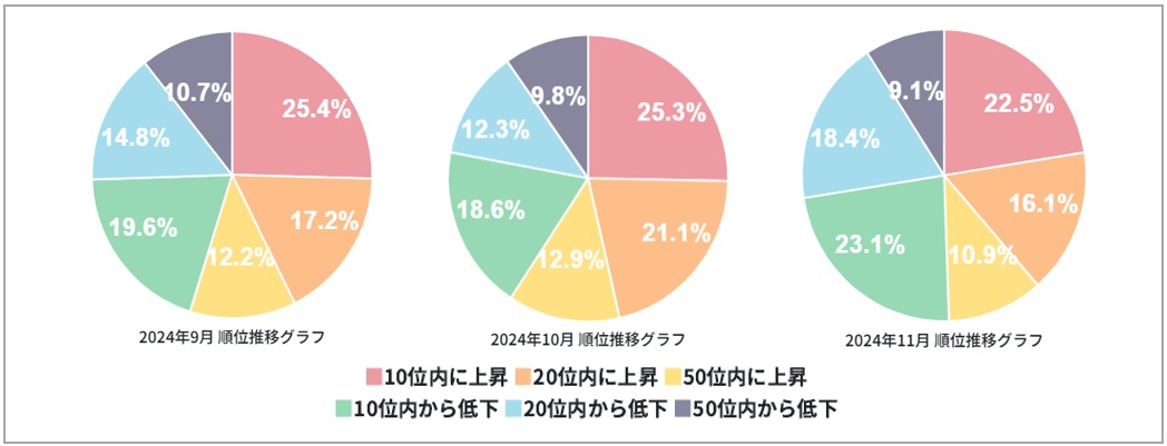 2024年11月順位変動率グラフ