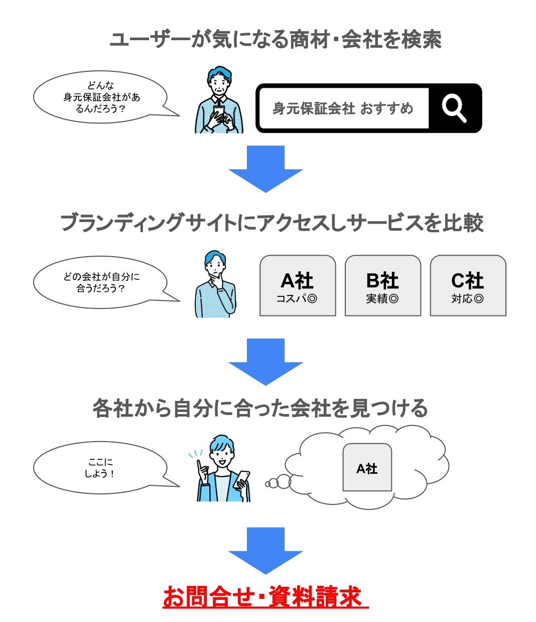 ブランディングサイトの概要