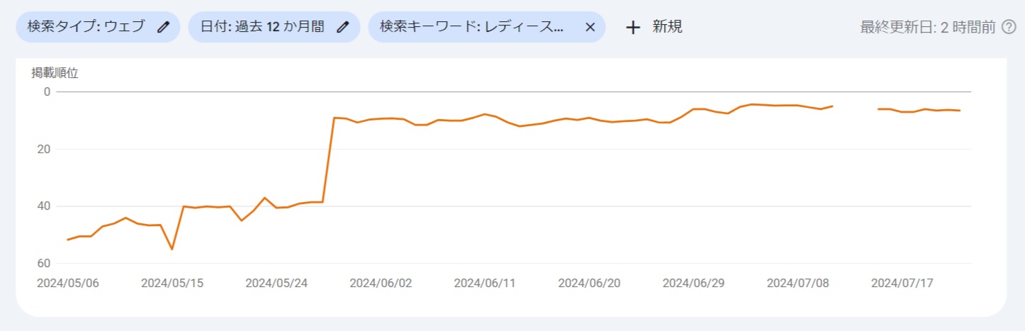 レディースオーダースーツ 名古屋_順位グラフ