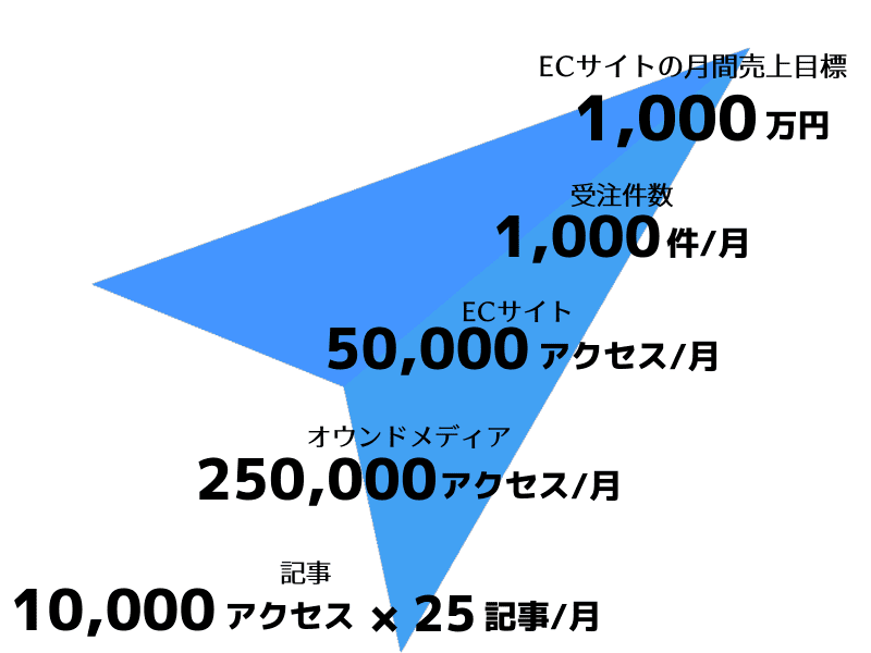 オウンドメディアの意味とは 目的や運営方法 事例を紹介