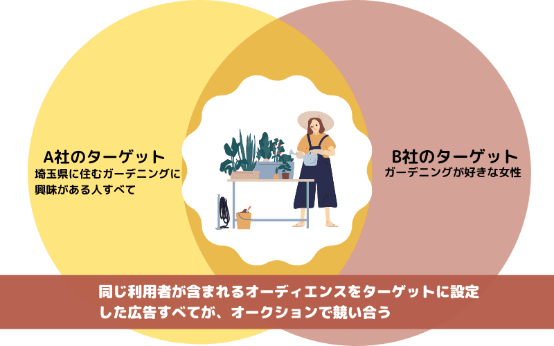 Facebook広告の料金は Cpm Cpcの意味と予算の設定方法